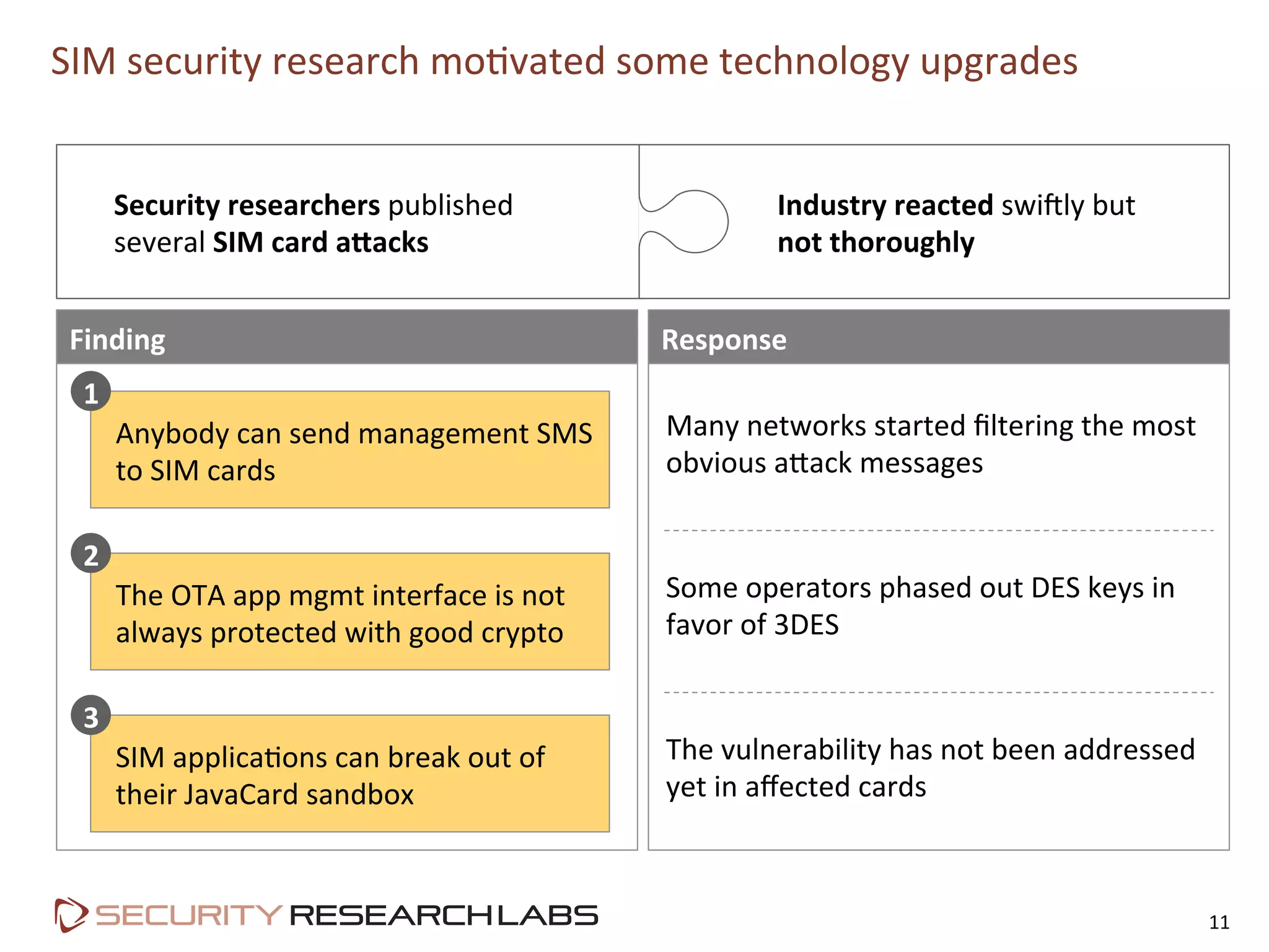 SIM	
  security	
  research	
  mo=vated	
  some	
  technology	
  upgrades	
  
11	
  
Security	
  researchers	
  published	
  
several	
  SIM	
  card	
  a<acks	
  
Industry	
  reacted	
  swiVly	
  but	
  
not	
  thoroughly	
  
Finding	
  
Anybody	
  can	
  send	
  management	
  SMS	
  
to	
  SIM	
  cards	
  
1	
  
Many	
  networks	
  started	
  ﬁltering	
  the	
  most	
  
obvious	
  a9ack	
  messages	
  
The	
  OTA	
  app	
  mgmt	
  interface	
  is	
  not	
  
always	
  protected	
  with	
  good	
  crypto	
  
2	
  
Some	
  operators	
  phased	
  out	
  DES	
  keys	
  in	
  
favor	
  of	
  3DES	
  
SIM	
  applica=ons	
  can	
  break	
  out	
  of	
  
their	
  JavaCard	
  sandbox	
  
3	
  
The	
  vulnerability	
  has	
  not	
  been	
  addressed	
  
yet	
  in	
  aﬀected	
  cards	
  
Response	
  
 