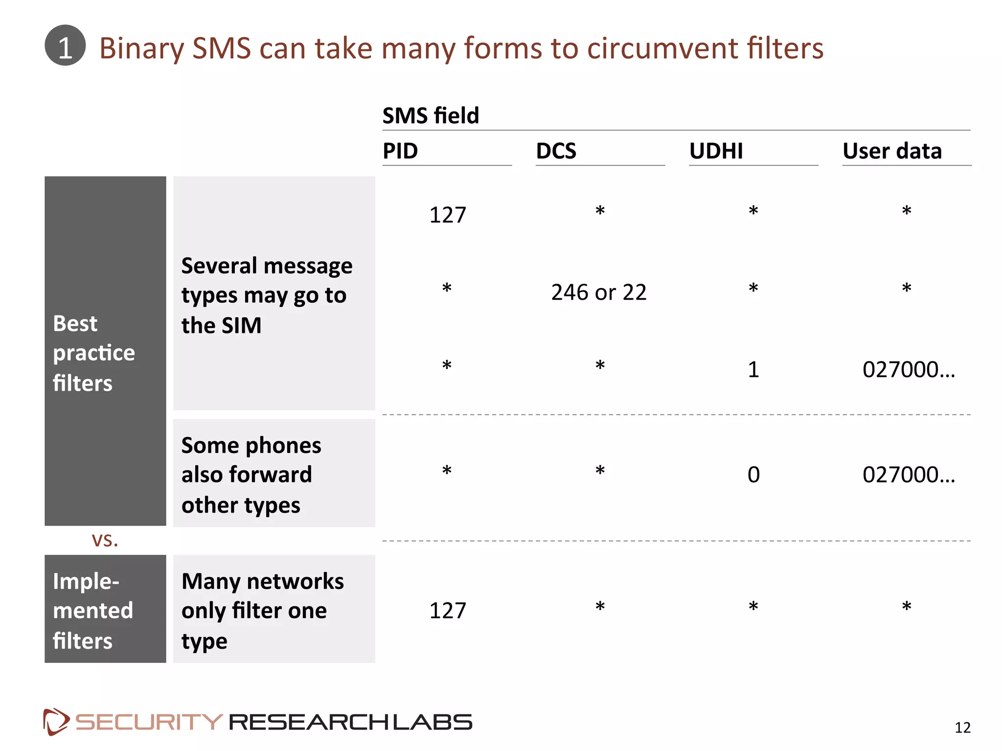 12	
  
1	
  
Best	
  
prac=ce	
  
ﬁlters	
  
Imple-­‐	
  
mented	
  
ﬁlters	
  
Several	
  message	
  
types	
  may	
  go	
  to	
  
the	
  SIM	
  
Some	
  phones	
  
also	
  forward	
  
other	
  types	
  
Many	
  networks	
  
only	
  ﬁlter	
  one	
  
type	
  
Binary	
  SMS	
  can	
  take	
  many	
  forms	
  to	
  circumvent	
  ﬁlters	
  
SMS	
  ﬁeld	
  
PID	
   DCS	
   UDHI	
   User	
  data	
  
127	
   *	
   *	
   *	
  
*	
   246	
  or	
  22	
   *	
   *	
  
*	
   *	
   1	
   027000…	
  
127	
   *	
   *	
   *	
  
*	
   *	
   0	
   027000…	
  
vs.	
  
 