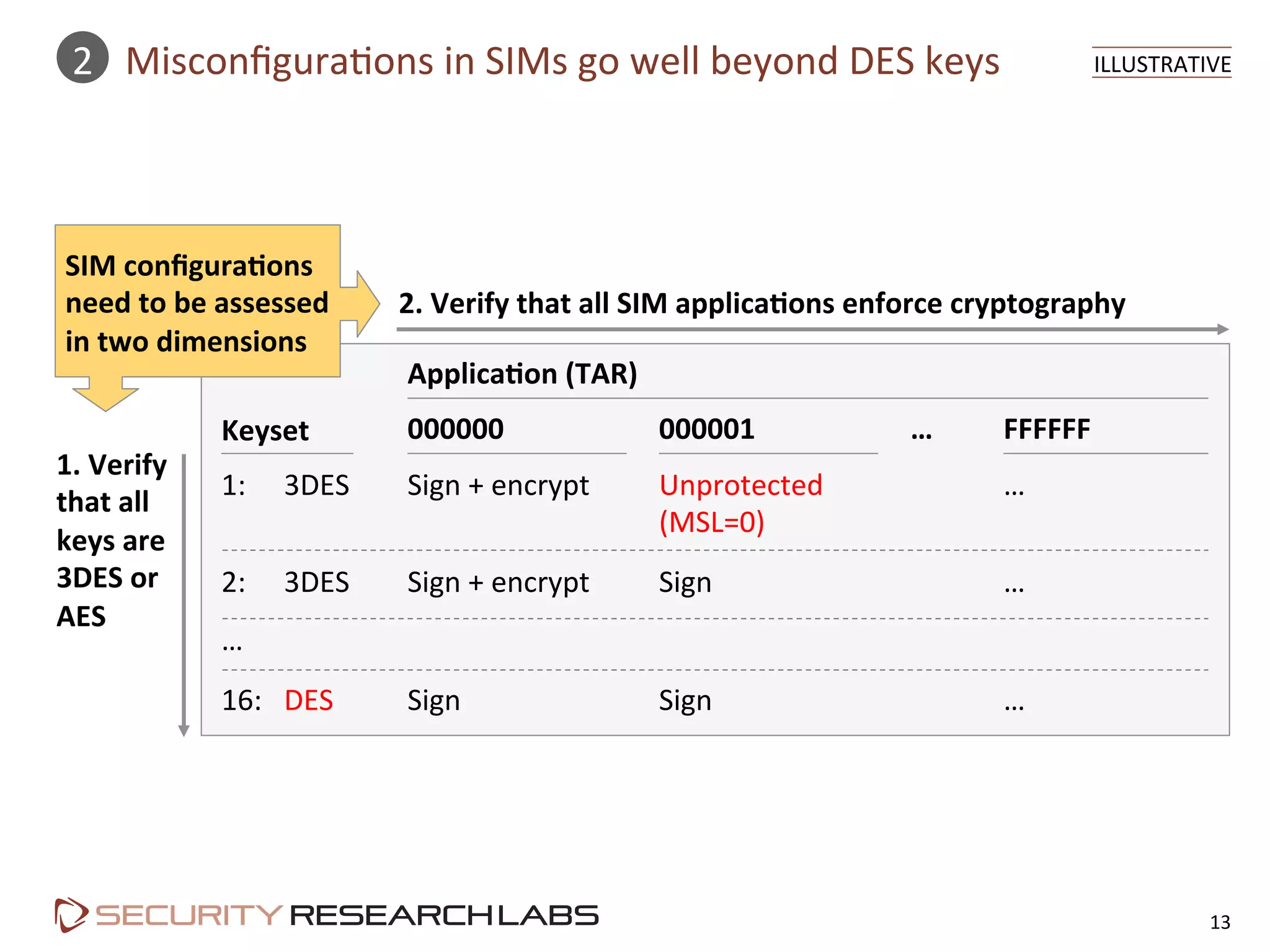 Misconﬁgura=ons	
  in	
  SIMs	
  go	
  well	
  beyond	
  DES	
  keys	
  
13	
  
ILLUSTRATIVE	
  2	
  
2.	
  Verify	
  that	
  all	
  SIM	
  applica=ons	
  enforce	
  cryptography	
  
1.	
  Verify	
  
that	
  all	
  
keys	
  are	
  
3DES	
  or	
  
AES	
  
Applica=on	
  (TAR)	
  
Keyset	
  
1: 	
  3DES	
  
	
  
2: 	
  3DES	
  
…	
  
16: 	
  DES	
  
Sign	
  +	
  encrypt	
  
	
  
Sign	
  +	
  encrypt	
  
	
  
Sign	
  
000000	
  
Unprotected	
  
(MSL=0)	
  
Sign	
  
	
  
Sign	
  
000001	
   FFFFFF	
  
…	
  
	
  
…	
  
	
  
…	
  
…	
  
SIM	
  conﬁgura=ons	
  
need	
  to	
  be	
  assessed	
  
in	
  two	
  dimensions	
  
 