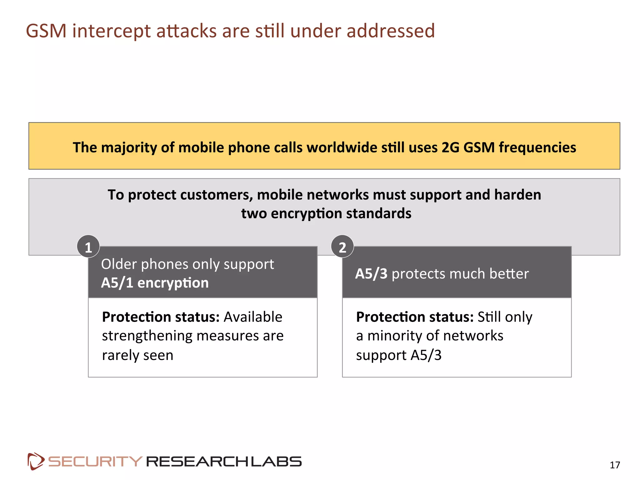 GSM	
  intercept	
  a9acks	
  are	
  s=ll	
  under	
  addressed	
  	
  
17	
  
To	
  protect	
  customers,	
  mobile	
  networks	
  must	
  support	
  and	
  harden	
  
	
  two	
  encryp=on	
  standards	
  
The	
  majority	
  of	
  mobile	
  phone	
  calls	
  worldwide	
  s=ll	
  uses	
  2G	
  GSM	
  frequencies	
  
Older	
  phones	
  only	
  support	
  	
  
A5/1	
  encryp=on	
  
Protec=on	
  status:	
  Available	
  
strengthening	
  measures	
  are	
  
rarely	
  seen	
  
1	
  
A5/3	
  protects	
  much	
  be9er	
  
Protec=on	
  status:	
  S=ll	
  only	
  
a	
  minority	
  of	
  networks	
  
support	
  A5/3	
  
2	
  
 
