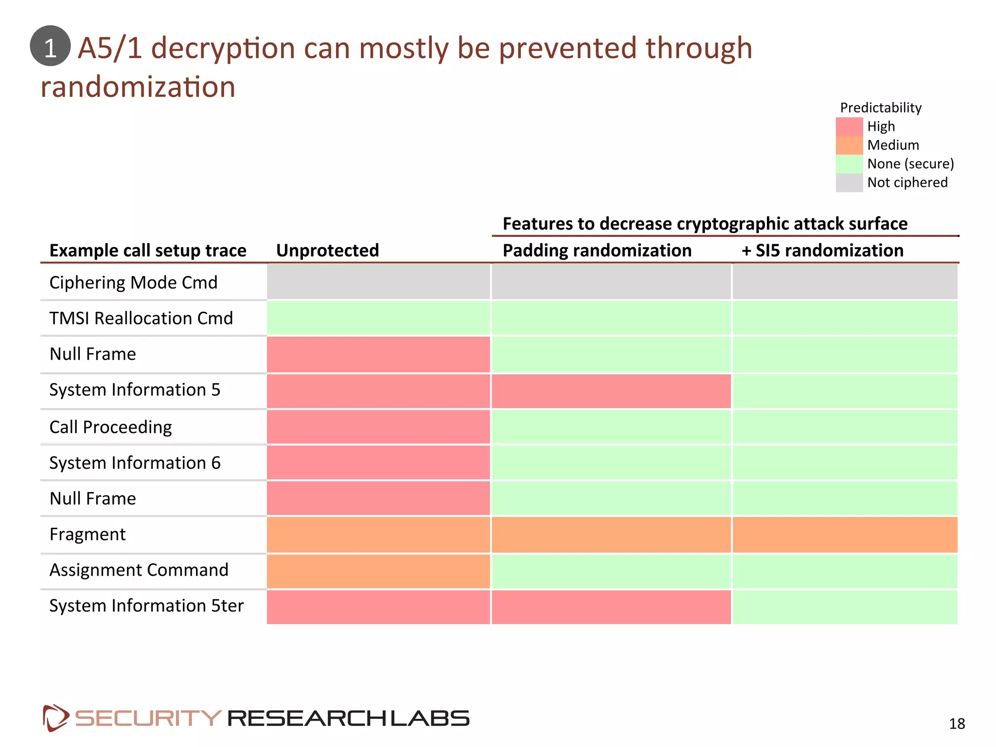  	
  	
  	
  	
  A5/1	
  decryp=on	
  can	
  mostly	
  be	
  prevented	
  through	
  
randomiza=on	
  
! ! Features!to!decrease!cryptographic!attack!surface!
Example!call!setup!trace! Unprotected!! Padding!randomization! +!SI5!randomization!
Ciphering)Mode)Cmd) ) ) )
TMSI)Reallocation)Cmd) ) ) )
Null)Frame) ) ) )
System)Information)5) ) ) )
Call)Proceeding) ) ) )
System)Information)6) ) ) )
Null)Frame) ) ) )
Fragment) ) ) )
Assignment)Command) ) ) )
System)Information)5ter) ) ) )
)
Predictability,
, High,
, Medium,
, None,(secure),
, Not,ciphered,
,
18	
  
1	
  
 