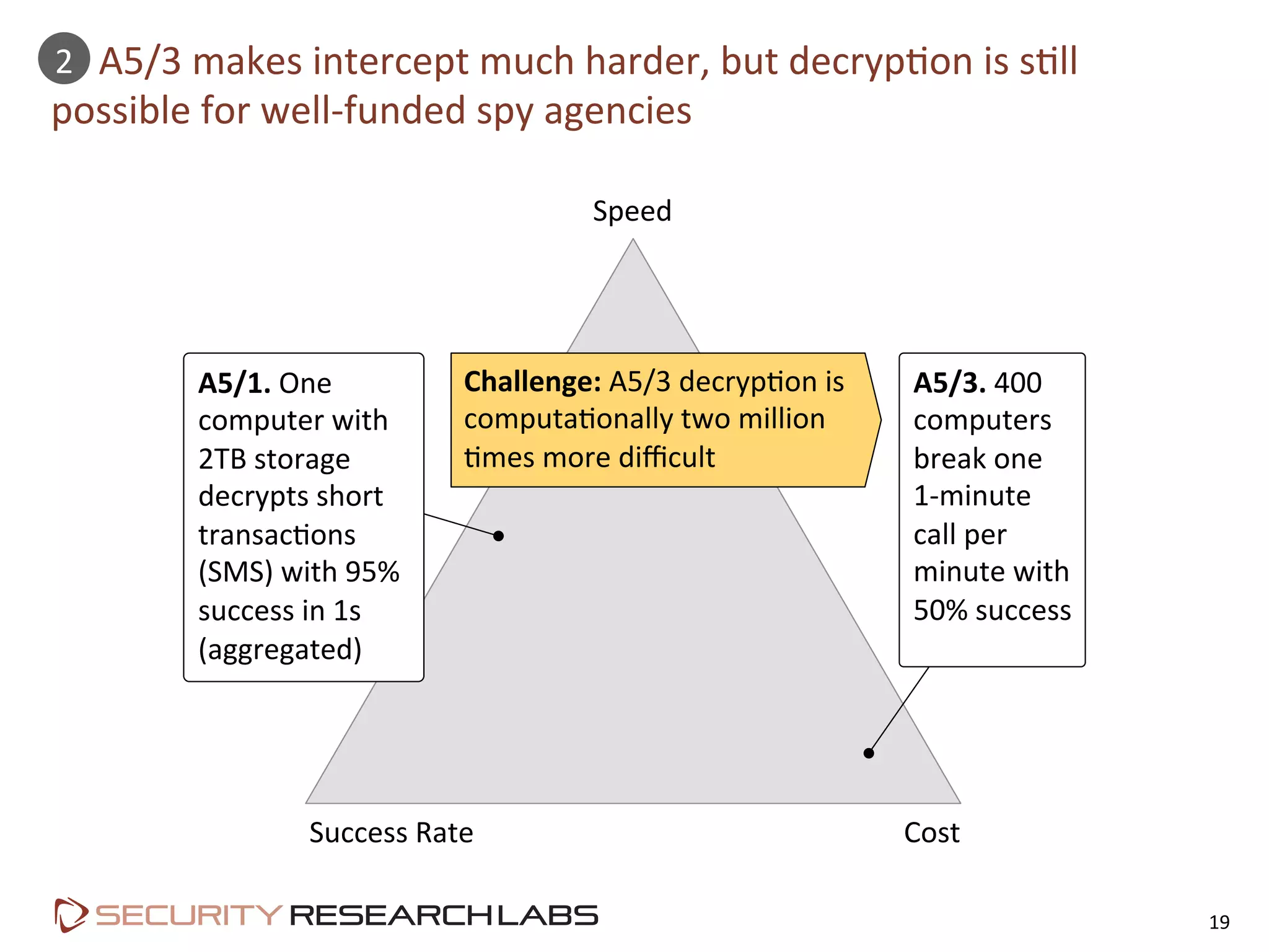  	
  	
  	
  	
  A5/3	
  makes	
  intercept	
  much	
  harder,	
  but	
  decryp=on	
  is	
  s=ll	
  
possible	
  for	
  well-­‐funded	
  spy	
  agencies	
  
19	
  
Speed	
  
Success	
  Rate	
   Cost	
  
A5/1.	
  One	
  
computer	
  with	
  
2TB	
  storage	
  
decrypts	
  short	
  
transac=ons	
  
(SMS)	
  with	
  95%	
  
success	
  in	
  1s	
  
(aggregated)	
  
A5/3.	
  400	
  
computers	
  
break	
  one	
  	
  
1-­‐minute	
  
call	
  per	
  
minute	
  with	
  
50%	
  success	
  
Challenge:	
  A5/3	
  decryp=on	
  is	
  
computa=onally	
  two	
  million	
  
=mes	
  more	
  diﬃcult	
  
2	
  
 