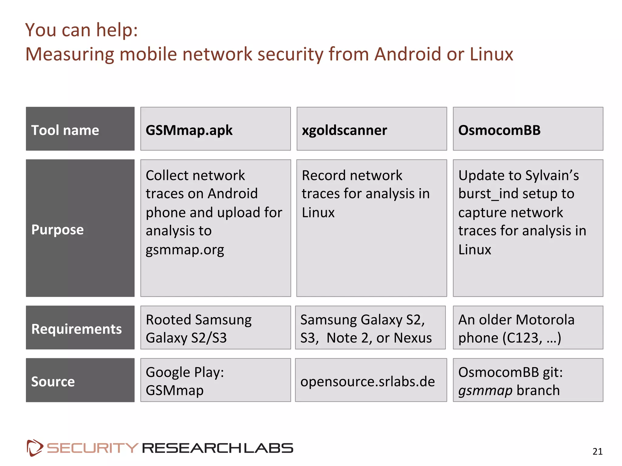 You	
  can	
  help:	
  
Measuring	
  mobile	
  network	
  security	
  from	
  Android	
  or	
  Linux	
  
21	
  
Tool	
  name	
   GSMmap.apk	
   xgoldscanner	
   OsmocomBB	
  
Purpose	
  
Collect	
  network	
  
traces	
  on	
  Android	
  
phone	
  and	
  upload	
  for	
  
analysis	
  to	
  
gsmmap.org	
  
Record	
  network	
  
traces	
  for	
  analysis	
  in	
  
Linux	
  
Update	
  to	
  Sylvain’s	
  
burst_ind	
  setup	
  to	
  
capture	
  network	
  
traces	
  for	
  analysis	
  in	
  
Linux	
  
Requirements	
  
Rooted	
  Samsung	
  
Galaxy	
  S2/S3	
  
An	
  older	
  Motorola	
  
phone	
  (C123,	
  …)	
  
Samsung	
  Galaxy	
  S2,	
  
S3,	
  	
  Note	
  2,	
  or	
  Nexus	
  
Source	
   opensource.srlabs.de	
  
OsmocomBB	
  git:	
  
gsmmap	
  branch	
  
Google	
  Play:	
  	
  
GSMmap	
  
 