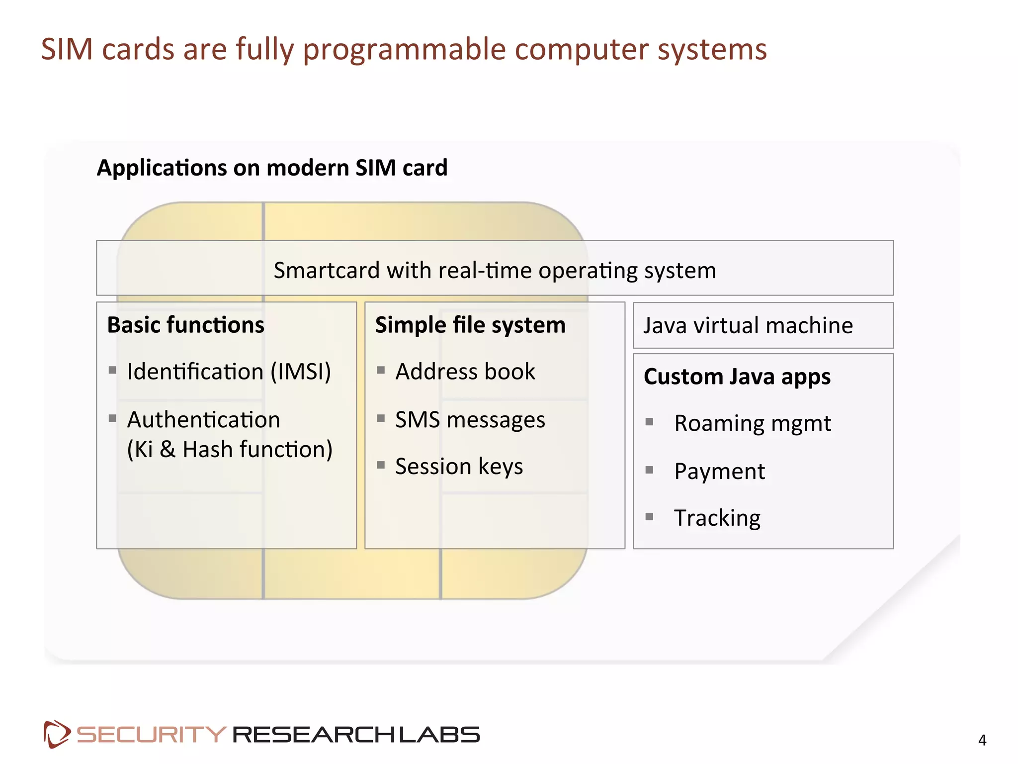 SIM	
  cards	
  are	
  fully	
  programmable	
  computer	
  systems	
  
4	
  
Applica=ons	
  on	
  modern	
  SIM	
  card	
  
Basic	
  func=ons	
  
§  Iden=ﬁca=on	
  (IMSI)	
  
§  Authen=ca=on	
  	
  
(Ki	
  &	
  Hash	
  func=on)	
  
Simple	
  ﬁle	
  system	
  
§  Address	
  book	
  
§  SMS	
  messages	
  
§  Session	
  keys	
  
Custom	
  Java	
  apps	
  	
  
§  Roaming	
  mgmt	
  
§  Payment	
  
§  Tracking	
  
Java	
  virtual	
  machine	
  
Smartcard	
  with	
  real-­‐=me	
  opera=ng	
  system	
  
 