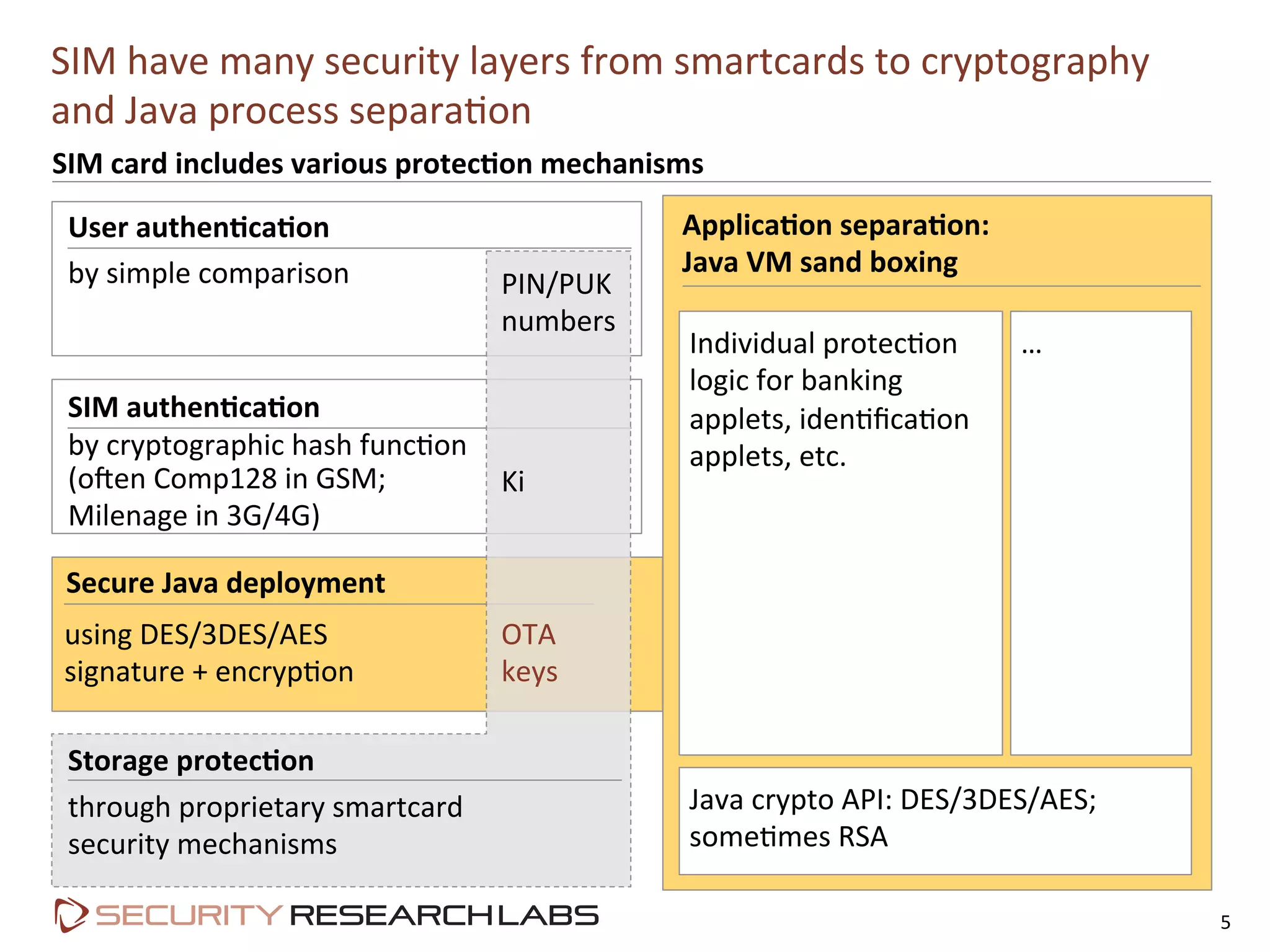 SIM	
  have	
  many	
  security	
  layers	
  from	
  smartcards	
  to	
  cryptography	
  
and	
  Java	
  process	
  separa=on	
  
5	
  
by	
  cryptographic	
  hash	
  func=on	
  
(oVen	
  Comp128	
  in	
  GSM;	
  	
  
Milenage	
  in	
  3G/4G)	
  
User	
  authen=ca=on	
  
by	
  simple	
  comparison	
  
	
  	
  	
  Secure	
  Java	
  deployment	
  
using	
  DES/3DES/AES	
  
signature	
  +	
  encryp=on	
  
SIM	
  authen=ca=on	
  
Individual	
  protec=on	
  
logic	
  for	
  banking	
  
applets,	
  iden=ﬁca=on	
  
applets,	
  etc.	
  
…	
  
Java	
  crypto	
  API:	
  DES/3DES/AES;	
  
some=mes	
  RSA	
  
Applica=on	
  separa=on:	
  	
  
Java	
  VM	
  sand	
  boxing	
  
SIM	
  card	
  includes	
  various	
  protec=on	
  mechanisms	
  
Ki	
  
PIN/PUK	
  
numbers	
  
OTA	
  
keys	
  
through	
  proprietary	
  smartcard	
  
security	
  mechanisms	
  
Storage	
  protec=on	
  
 