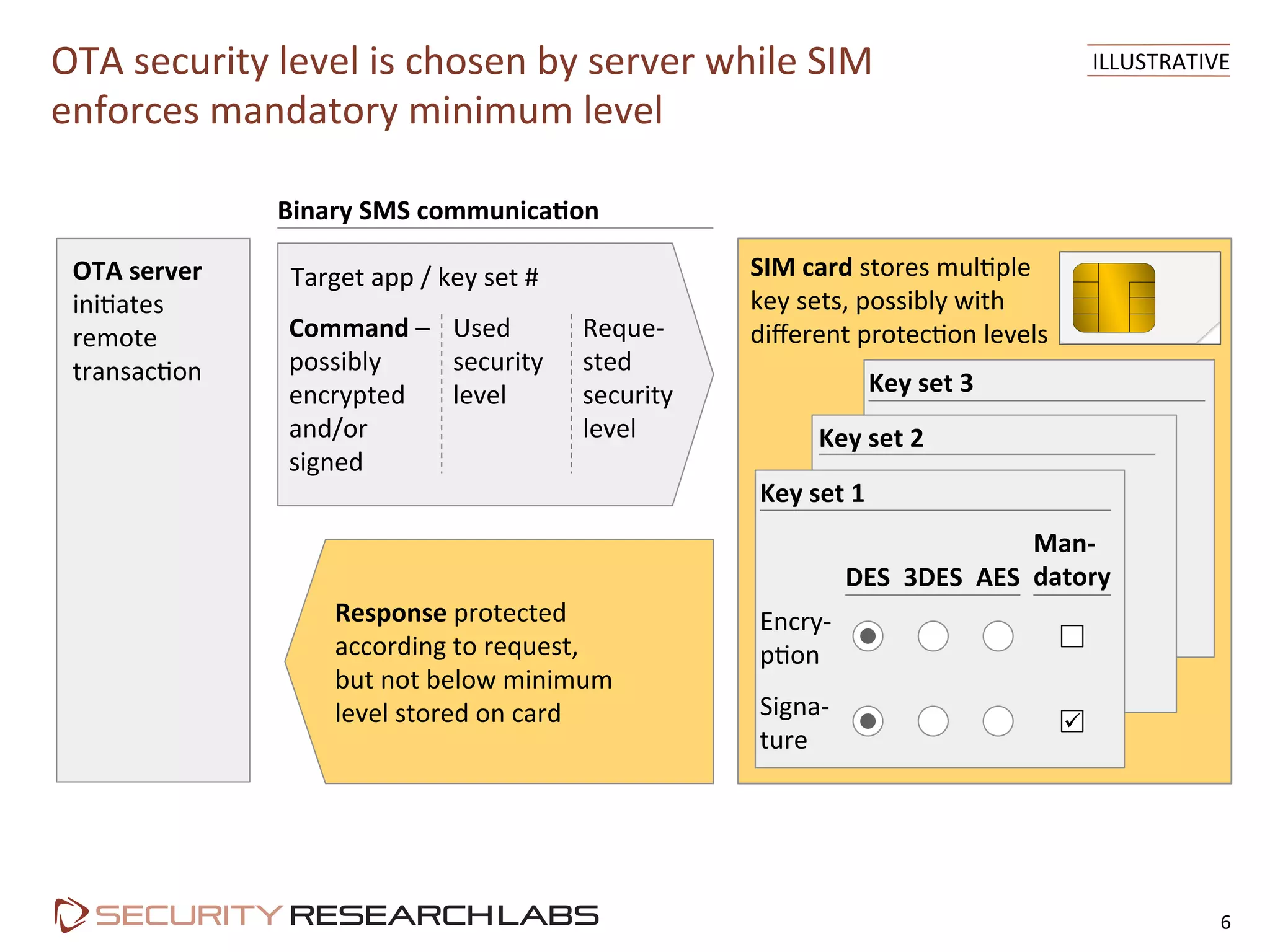 OTA	
  security	
  level	
  is	
  chosen	
  by	
  server	
  while	
  SIM	
  
enforces	
  mandatory	
  minimum	
  level	
  
6	
  
ILLUSTRATIVE	
  
OTA	
  server	
  
ini=ates	
  
remote	
  
transac=on	
  
Binary	
  SMS	
  communica=on	
  
Response	
  protected	
  
according	
  to	
  request,	
  
but	
  not	
  below	
  minimum	
  
level	
  stored	
  on	
  card	
  
SIM	
  card	
  stores	
  mul=ple	
  	
  
key	
  sets,	
  possibly	
  with	
  	
  
diﬀerent	
  protec=on	
  levels	
  
Key	
  set	
  1	
  
Key	
  set	
  2	
  
Key	
  set	
  3	
  
Encry-­‐	
  
p=on	
  
Signa-­‐	
  
ture	
  
DES	
   3DES	
   AES	
  
Man-­‐	
  
datory	
  
ü
	
  	
  
Command	
  –	
  
possibly	
  
encrypted	
  
and/or	
  
signed	
  
Used	
  
security	
  
level	
  
Reque-­‐
sted	
  
security	
  
level	
  
Target	
  app	
  /	
  key	
  set	
  #	
  
 