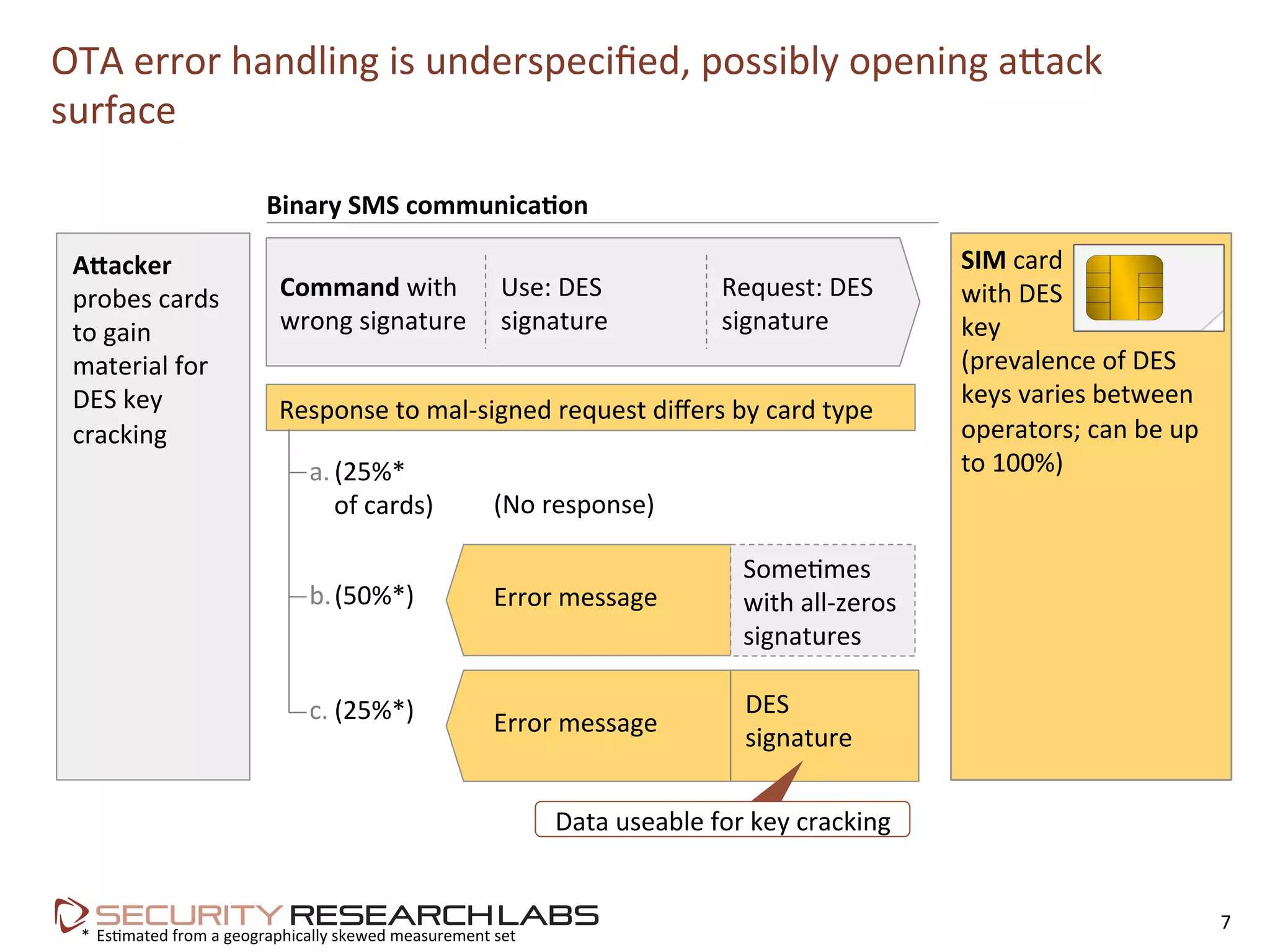 OTA	
  error	
  handling	
  is	
  underspeciﬁed,	
  possibly	
  opening	
  a9ack	
  
surface	
  
7	
  
A<acker	
  
probes	
  cards	
  
to	
  gain	
  
material	
  for	
  
DES	
  key	
  
cracking	
  	
  
SIM	
  card	
  	
  
with	
  DES	
  	
  
key	
  	
  
(prevalence	
  of	
  DES	
  
keys	
  varies	
  between	
  
operators;	
  can	
  be	
  up	
  
to	
  100%)	
  
Binary	
  SMS	
  communica=on	
  
Command	
  with	
  
wrong	
  signature	
  
Use:	
  DES	
  
signature	
  
Request:	
  DES	
  
signature	
  
Response	
  to	
  mal-­‐signed	
  request	
  diﬀers	
  by	
  card	
  type	
  
c. (25%*)	
  
b. (50%*)	
  
a. (25%*	
  	
  
of	
  cards)	
   (No	
  response)	
  
Error	
  message	
  
DES	
  
signature	
  
Error	
  message	
  
Some=mes	
  
with	
  all-­‐zeros	
  
signatures	
  
Data	
  useable	
  for	
  key	
  cracking	
  
	
  *	
  Es=mated	
  from	
  a	
  geographically	
  skewed	
  measurement	
  set	
  
 