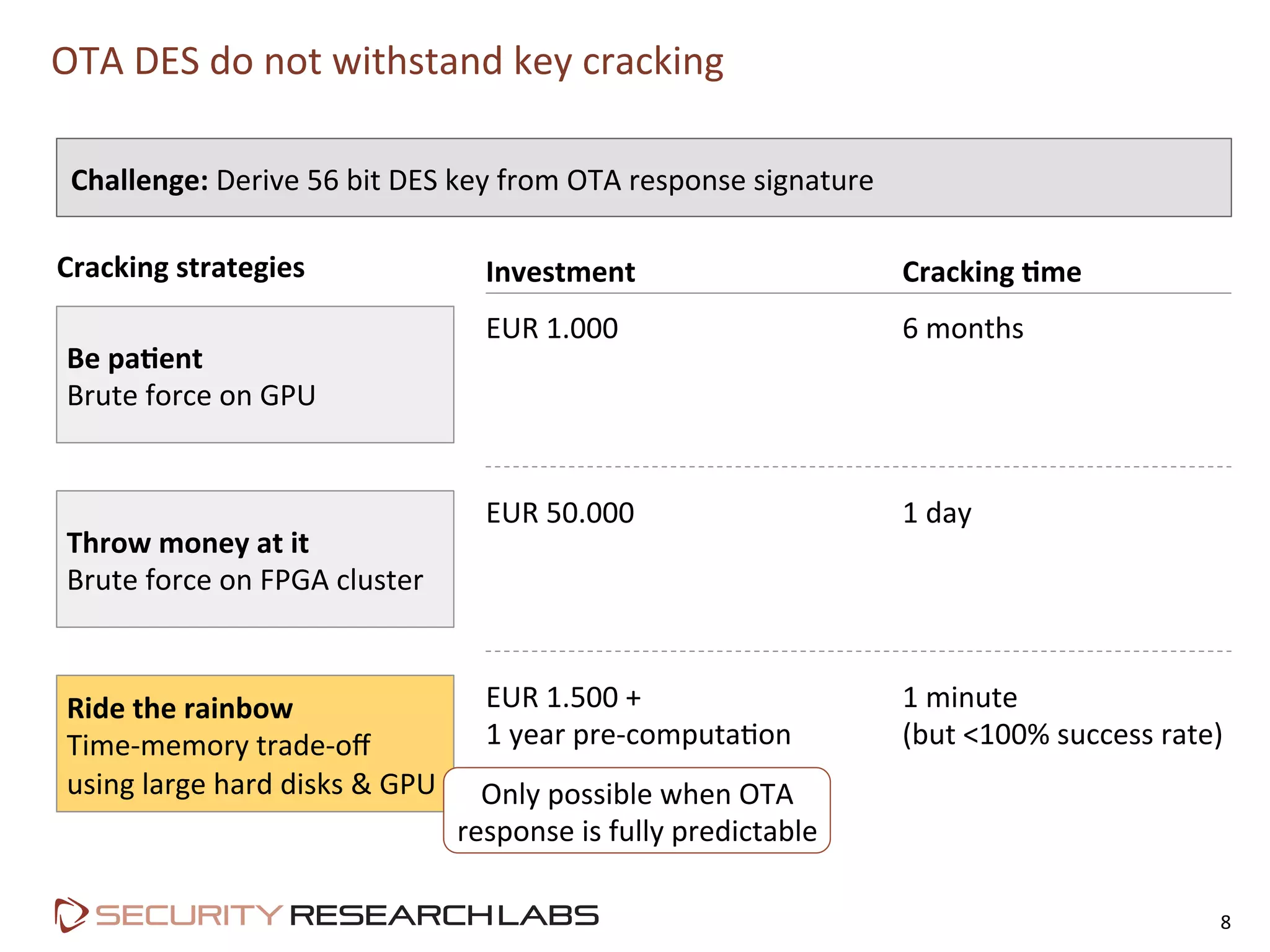 OTA	
  DES	
  do	
  not	
  withstand	
  key	
  cracking	
  
8	
  
Challenge:	
  Derive	
  56	
  bit	
  DES	
  key	
  from	
  OTA	
  response	
  signature	
  
Cracking	
  strategies	
   Investment	
   Cracking	
  =me	
  
Be	
  pa=ent	
  
Brute	
  force	
  on	
  GPU	
  
EUR	
  1.000	
   6	
  months	
  
Throw	
  money	
  at	
  it	
  
Brute	
  force	
  on	
  FPGA	
  cluster	
  
EUR	
  50.000	
   1	
  day	
  
Ride	
  the	
  rainbow	
  
Time-­‐memory	
  trade-­‐oﬀ	
  
using	
  large	
  hard	
  disks	
  &	
  GPU	
  
EUR	
  1.500	
  +	
  	
  
1	
  year	
  pre-­‐computa=on	
  
1	
  minute	
  	
  
(but	
  <100%	
  success	
  rate)	
  
Only	
  possible	
  when	
  OTA	
  
response	
  is	
  fully	
  predictable	
  
 
