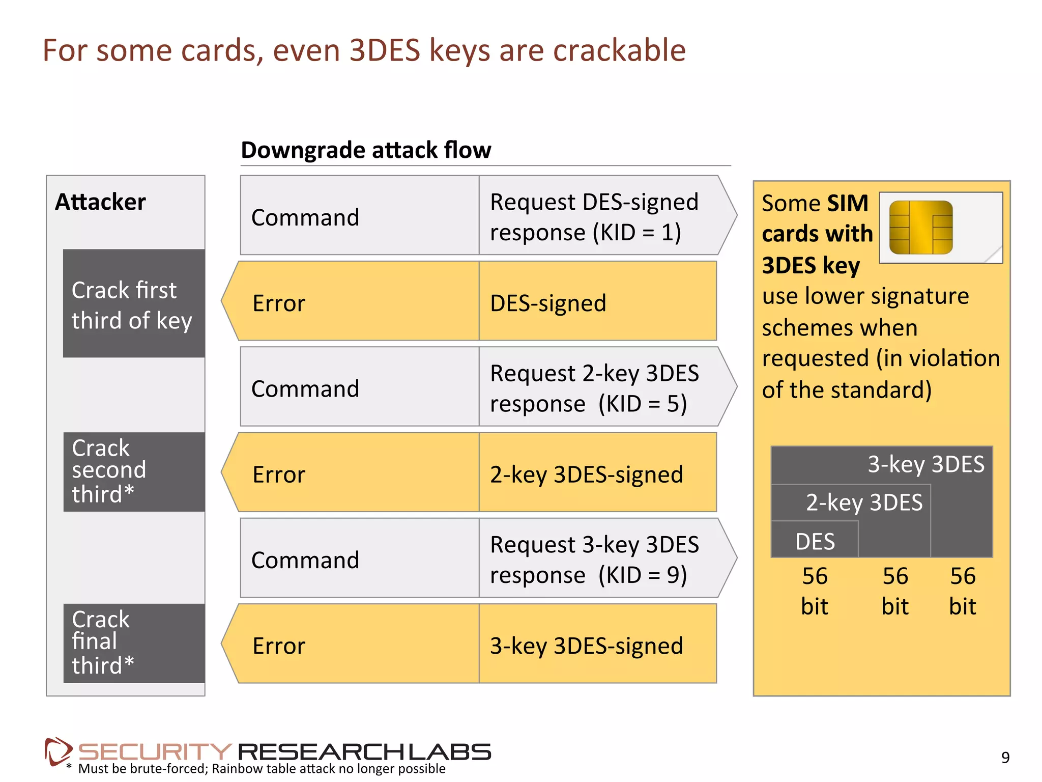 For	
  some	
  cards,	
  even	
  3DES	
  keys	
  are	
  crackable	
  
9	
  
Downgrade	
  a<ack	
  ﬂow	
  
Some	
  SIM	
  	
  
cards	
  with	
  	
  
3DES	
  key	
  	
  
use	
  lower	
  signature	
  
schemes	
  when	
  
requested	
  (in	
  viola=on	
  
of	
  the	
  standard)	
  
	
  *	
  Must	
  be	
  brute-­‐forced;	
  Rainbow	
  table	
  a9ack	
  no	
  longer	
  possible	
  
A<acker	
  
Command	
  
Request	
  DES-­‐signed	
  
response	
  (KID	
  =	
  1)	
  
	
  	
  Error	
   DES-­‐signed	
  
Command	
  
Request	
  2-­‐key	
  3DES	
  
response	
  	
  (KID	
  =	
  5)	
  
	
  	
  Error	
   2-­‐key	
  3DES-­‐signed	
  
Command	
  
Request	
  3-­‐key	
  3DES	
  
response	
  	
  (KID	
  =	
  9)	
  
	
  	
  Error	
   3-­‐key	
  3DES-­‐signed	
  
56	
  
bit	
  
56	
  
bit	
  
56	
  
bit	
  
Crack	
  ﬁrst	
  
third	
  of	
  key	
  
Crack	
  
second	
  
third*	
  
Crack	
  	
  
ﬁnal	
  
third*	
  
3-­‐key	
  3DES	
  
2-­‐key	
  3DES	
  
DES	
  
 