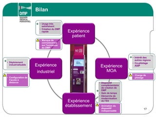 Bilan
17
Expérience
patient
Expérience
MOA
Expérience
établissement
Expérience
industriel
• Charge de
pilotage
• Intérêt des
autres régions
• Co-pilotage
ASIP
+
• Animation du
dispositif
indispensable
• Dispositif
complémentaire
de création de
DMP
• Gain de temps
• Démarche de
modernisation
de l’ES
+
• Configuration de
l’accès à
distance
• Déploiement
industrialisable
+
• Manque de
connaissance
sur l’existence
du DMP
• Usage très
satisfaisant
• Création du DMP
rapide
+
 