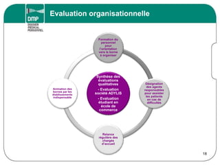 Evaluation organisationnelle
18
Synthèse des
évaluations
qualitatives
- Evaluation
société ADYLIS
- Evaluation
étudiant en
école de
commerce
Formation du
personnel
pour
l’orientation
vers la borne
à organiser
Désignation
des agents
responsables
pour assister
les patients
en cas de
difficultés
Relance
régulière des
chargés
d’accueil
Animation des
bornes par les
établissements
indispensable
 