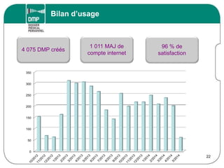 Bilan d’usage
22
4 075 DMP créés
1 011 MAJ de
compte internet
96 % de
satisfaction
0
50
100
150
200
250
300
350
 