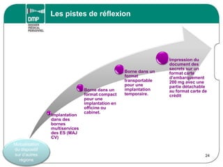 Les pistes de réflexion
24
Implantation
dans des
bornes
multiservices
des ES (MAJ
CV)
Borne dans un
format compact
pour une
implantation en
officine ou
cabinet.
Borne dans un
format
transportable
pour une
implantation
temporaire.
Impression du
document des
secrets sur un
format carte
d’embarquement
200 mg avec une
partie détachable
au format carte de
crédit
Mutualisation
du dispositif
sur d’autres
régions
 