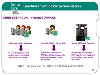 Enrichissement de l’expérimentation
25
CHRU BESANCON – Vincent BONNANS
CREATION DES DMP AU CHRU : 3 canaux pour 2 cibles
Guichets du BDE – GAM DMP
Recueil du consentement
patient pour créer le DMP
sans édition des secrets
Conseillère DMP – Portail Web
Information, création des
DMP pour les accompagnants
ou les patients avec remise
des secrets
Borne DMP salle d’attente
Information, création des
DMP pour les accompagnants
ou les patients avec remise
des secrets
 