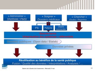 8
« Administrer »
SNIIRAM / PMSI
« Soigner »
Dossiers médicaux
PS Patients
Objets
connectés
« Chercher »
Etudes / Registres …
Gouvernance
Urbanisation des systèmes / référentiels
Données publiques (Open data / Etalab)
Données privées
Réutilisation au bénéfice de la santé publique
Fusion / Qualité des données / Interprétations / Analyses / …
Salons de la Santé et de l’autonomie – Mercredi 21 mai
 