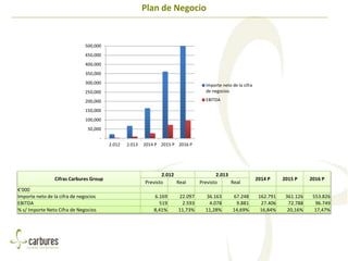 Plan de Negocio
-
50,000
100,000
150,000
200,000
250,000
300,000
350,000
400,000
450,000
500,000
2.012 2.013 2014 P 2015 P 2016 P
Importe neto de la cifra
de negocios
EBITDA
Cifras Carbures Group
2.012 2.013
2014 P 2015 P 2016 P
Previsto Real Previsto Real
€'000
Importe neto de la cifra de negocios 6.169 22.097 36.163 67.248 162.791 361.126 553.826
EBITDA 519 2.593 4.078 9.881 27.406 72.788 96.749
% s/ Importe Neto Cifra de Negocios 8,41% 11,73% 11,28% 14,69% 16,84% 20,16% 17,47%
 