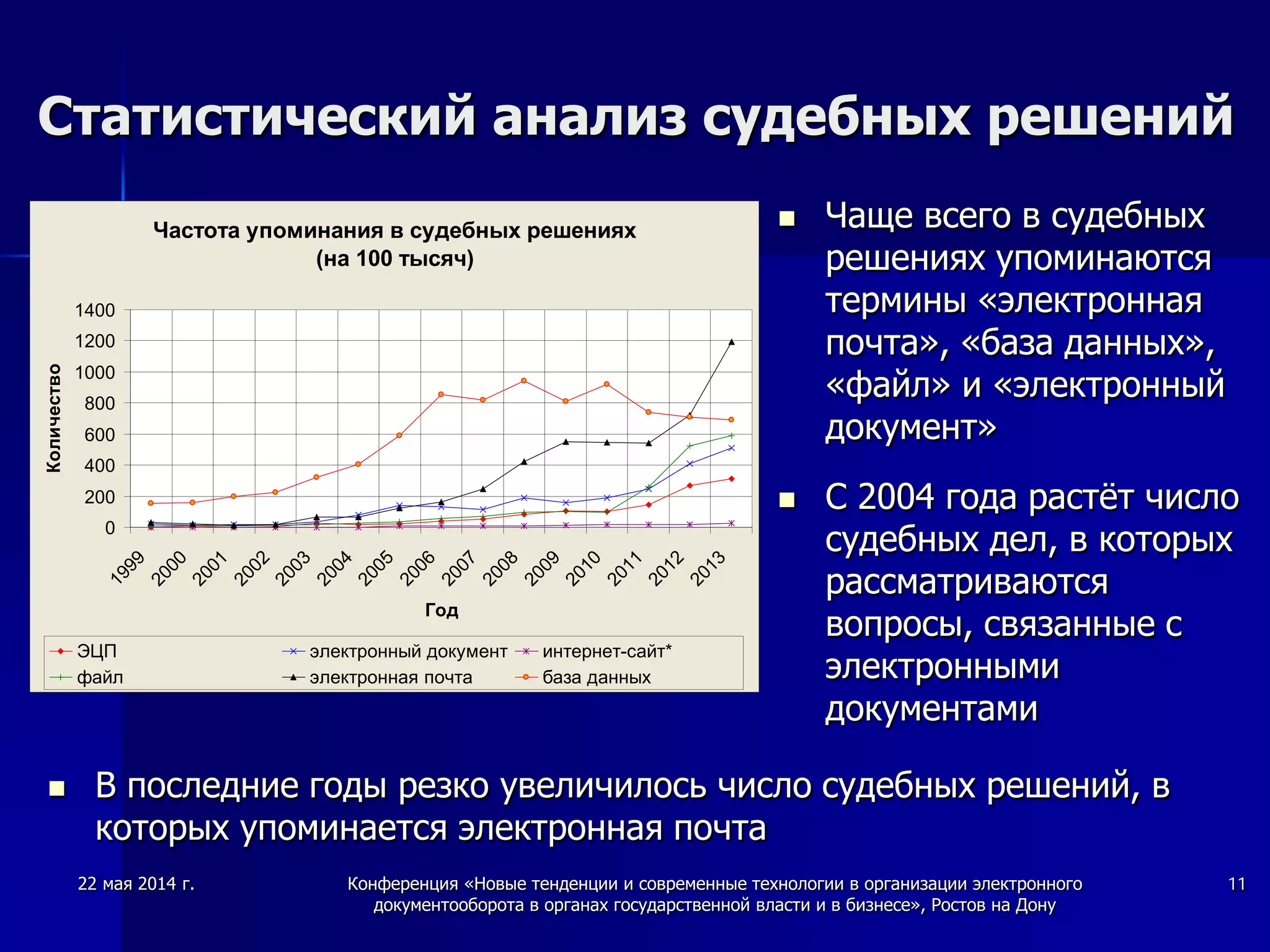 22 мая 2014 г. Конференция «Новые тенденции и современные технологии в организации электронного
документооборота в органах государственной власти и в бизнесе», Ростов на Дону
11
Статистический анализ судебных решений
 Чаще всего в судебных
решениях упоминаются
термины «электронная
почта», «база данных»,
«файл» и «электронный
документ»
 С 2004 года растёт число
судебных дел, в которых
рассматриваются
вопросы, связанные с
электронными
документами
Частота упоминания в судебных решениях
(на 100 тысяч)
0
200
400
600
800
1000
1200
1400
1999
2000
2001
2002
2003
2004
2005
2006
2007
2008
2009
2010
2011
2012
2013
Год
Количество
ЭЦП электронный документ интернет-сайт*
файл электронная почта база данных
 В последние годы резко увеличилось число судебных решений, в
которых упоминается электронная почта
 