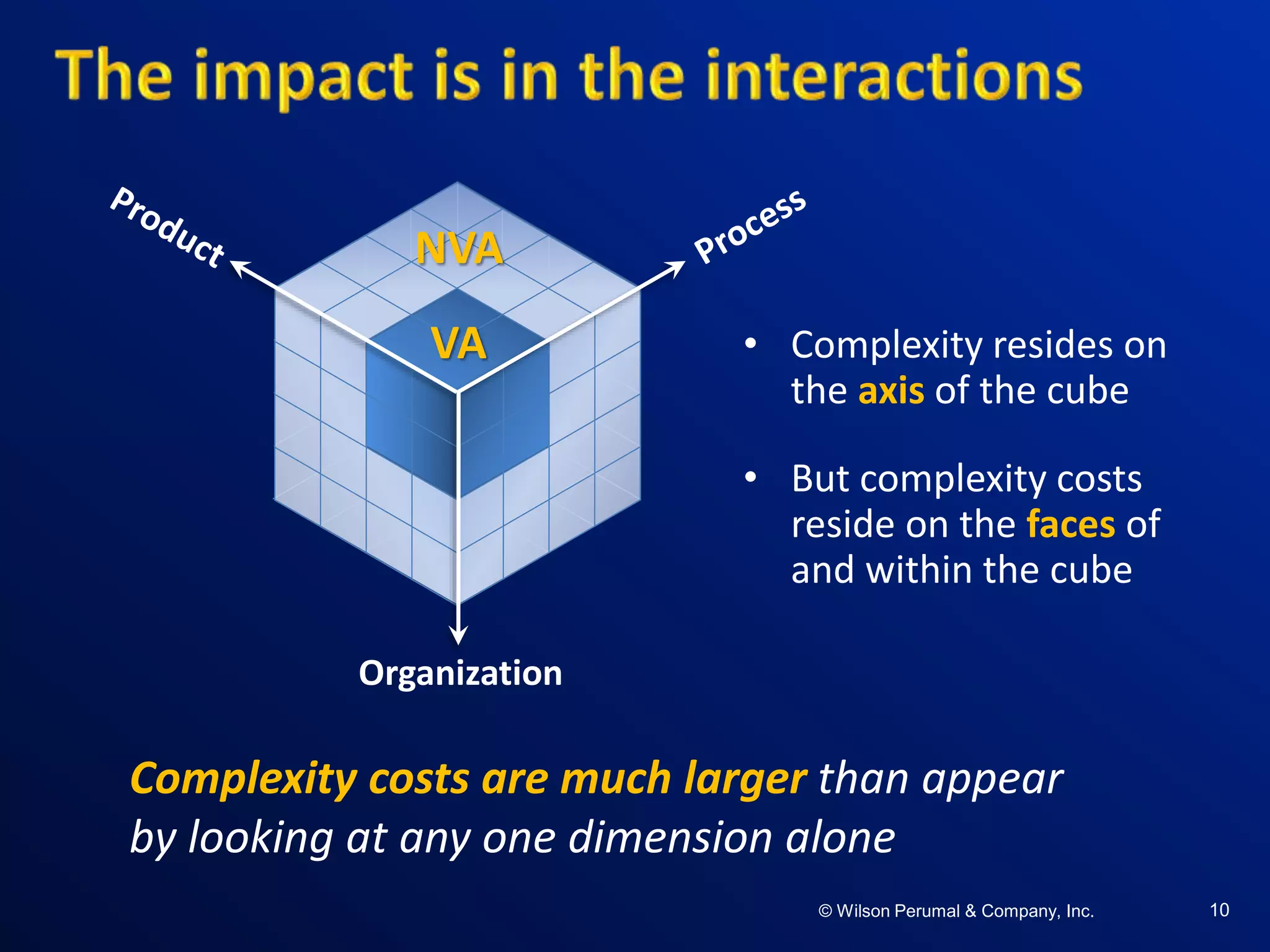 ©W il so n Per uma l & C o mpa ny , Inc .©W il so n Per uma l & C o mpa ny , Inc .© Wilson Perumal & Company, Inc. 10
VA
NVA
Organization
• Complexity resides on
the axis of the cube
• But complexity costs
reside on the faces of
and within the cube
Complexity costs are much larger than appear
by looking at any one dimension alone
 