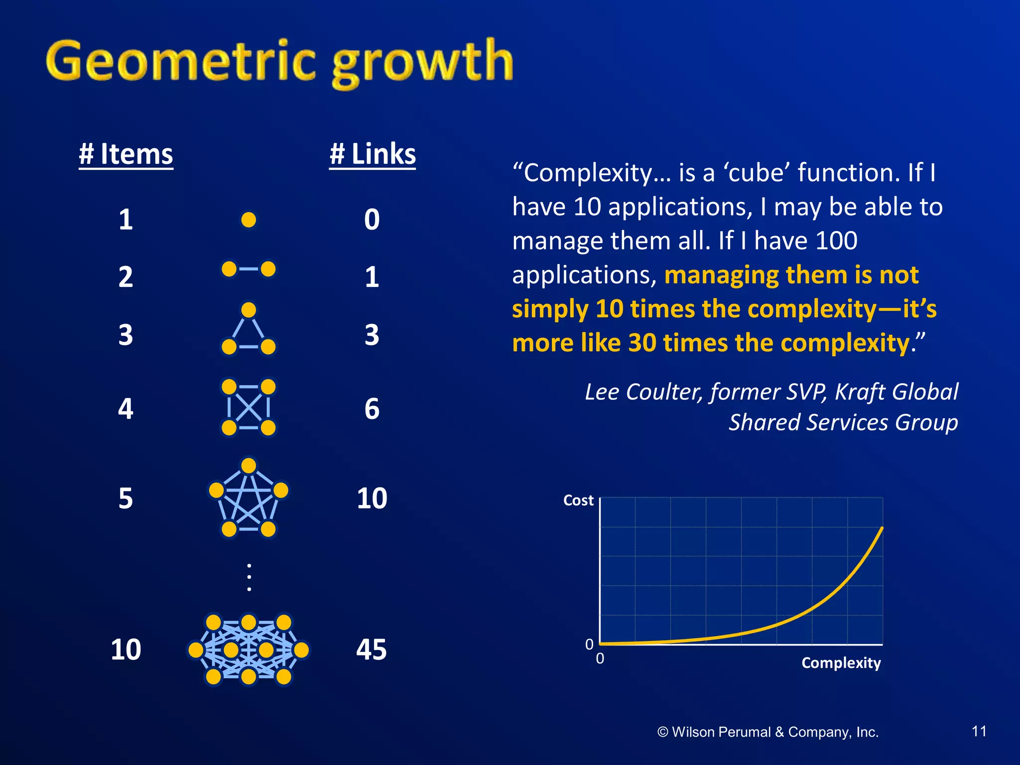 ©W il so n Per uma l & C o mpa ny , Inc .©W il so n Per uma l & C o mpa ny , Inc .© Wilson Perumal & Company, Inc. 11
“Complexity… is a ‘cube’ function. If I
have 10 applications, I may be able to
manage them all. If I have 100
applications, managing them is not
simply 10 times the complexity—it’s
more like 30 times the complexity.”
Lee Coulter, former SVP, Kraft Global
Shared Services Group
Cost
0
0 Complexity
# Items # Links
1 0
2 1
3 3
4 6
5 10
10 45
...
 