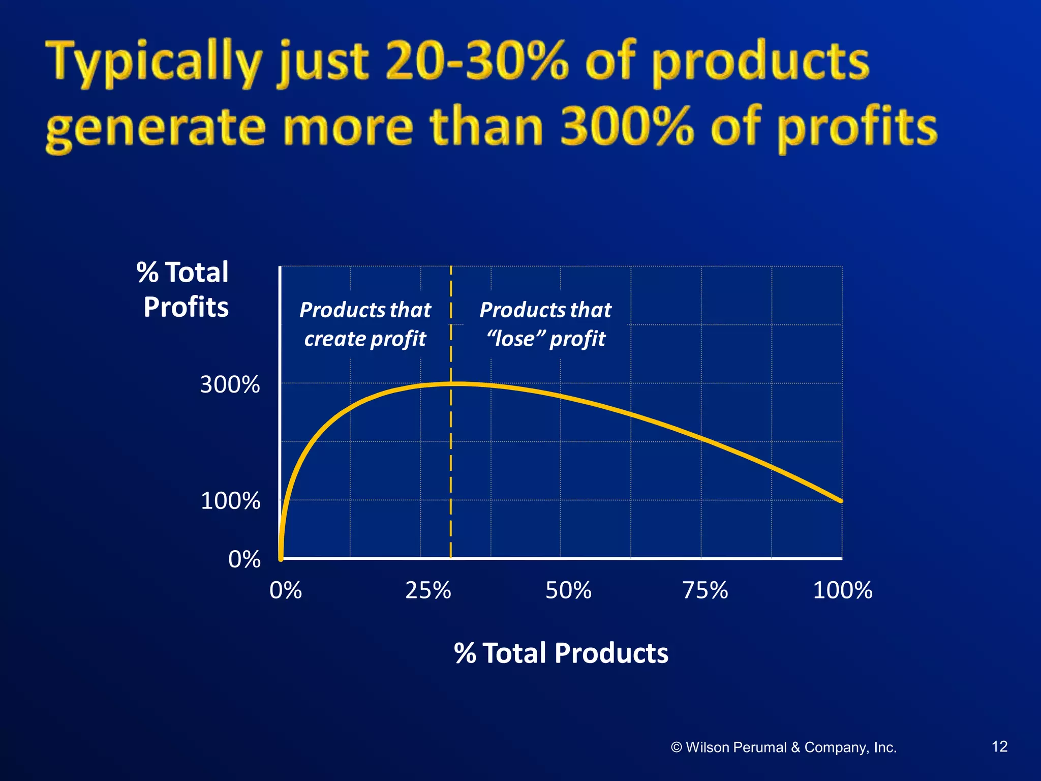 ©W il so n Per uma l & C o mpa ny , Inc .©W il so n Per uma l & C o mpa ny , Inc .© Wilson Perumal & Company, Inc. 12
0% 25% 50% 75% 100%
100%
300%
0%
Productsthat
create profit
Productsthat
“lose” profit
% Total
Profits
% Total Products
 