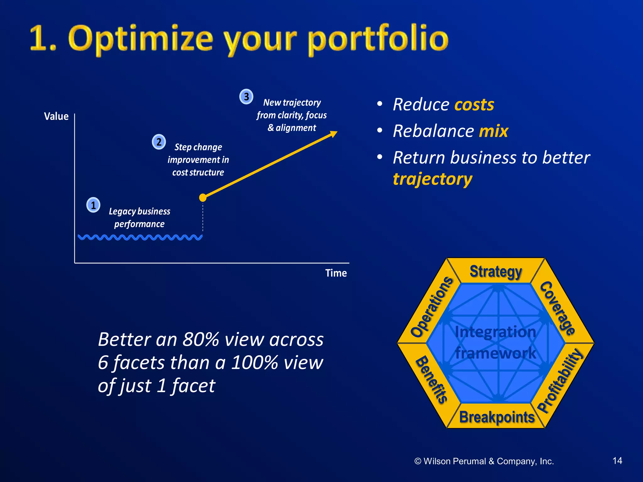 ©W il so n Per uma l & C o mpa ny , Inc .©W il so n Per uma l & C o mpa ny , Inc .© Wilson Perumal & Company, Inc. 14
Better an 80% view across
6 facets than a 100% view
of just 1 facet
Value
Time
Legacybusiness
performance
Step change
improvement in
coststructure
New trajectory
from clarity, focus
& alignment
1
2
3
• Reduce costs
• Rebalance mix
• Return business to better
trajectory
jdagu
Strategy
Breakpoints
Integration
framework
 