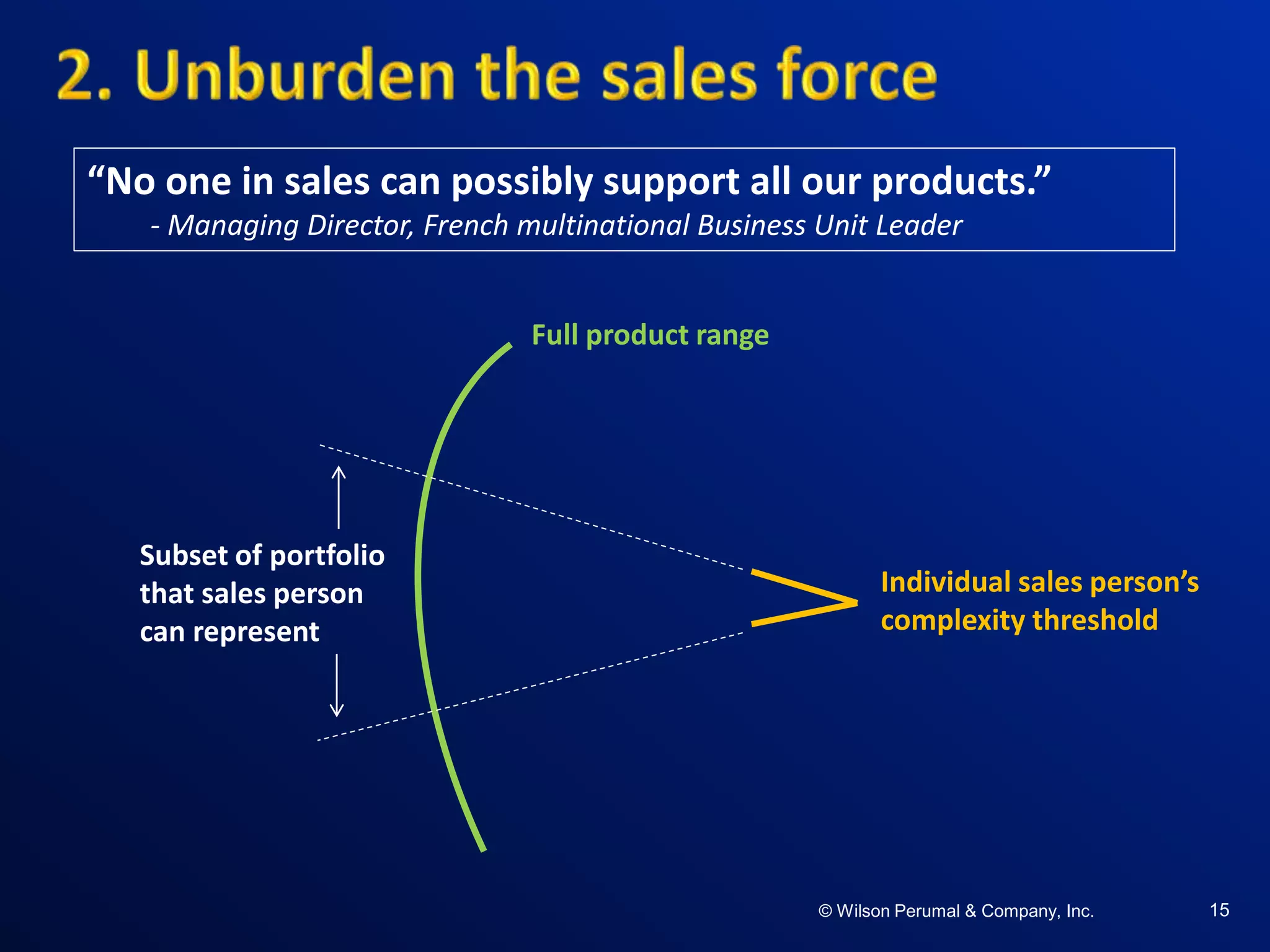 ©W il so n Per uma l & C o mpa ny , Inc .©W il so n Per uma l & C o mpa ny , Inc .© Wilson Perumal & Company, Inc. 15
“No one in sales can possibly support all our products.”
- Managing Director, French multinational Business Unit Leader
Full product range
Individual sales person’s
complexity threshold
Subset of portfolio
that sales person
can represent
 