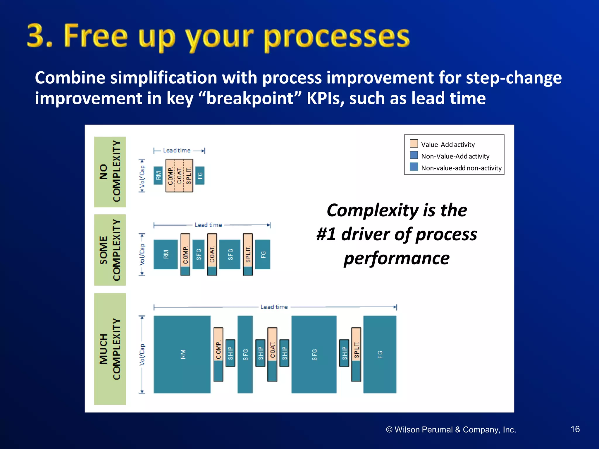 ©W il so n Per uma l & C o mpa ny , Inc .©W il so n Per uma l & C o mpa ny , Inc .© Wilson Perumal & Company, Inc. 16
Combine simplification with process improvement for step-change
improvement in key “breakpoint” KPIs, such as lead time
Value-Addactivity
Non-Value-Addactivity
Non-value-addnon-activity
Complexity is the
#1 driver of process
performance
 