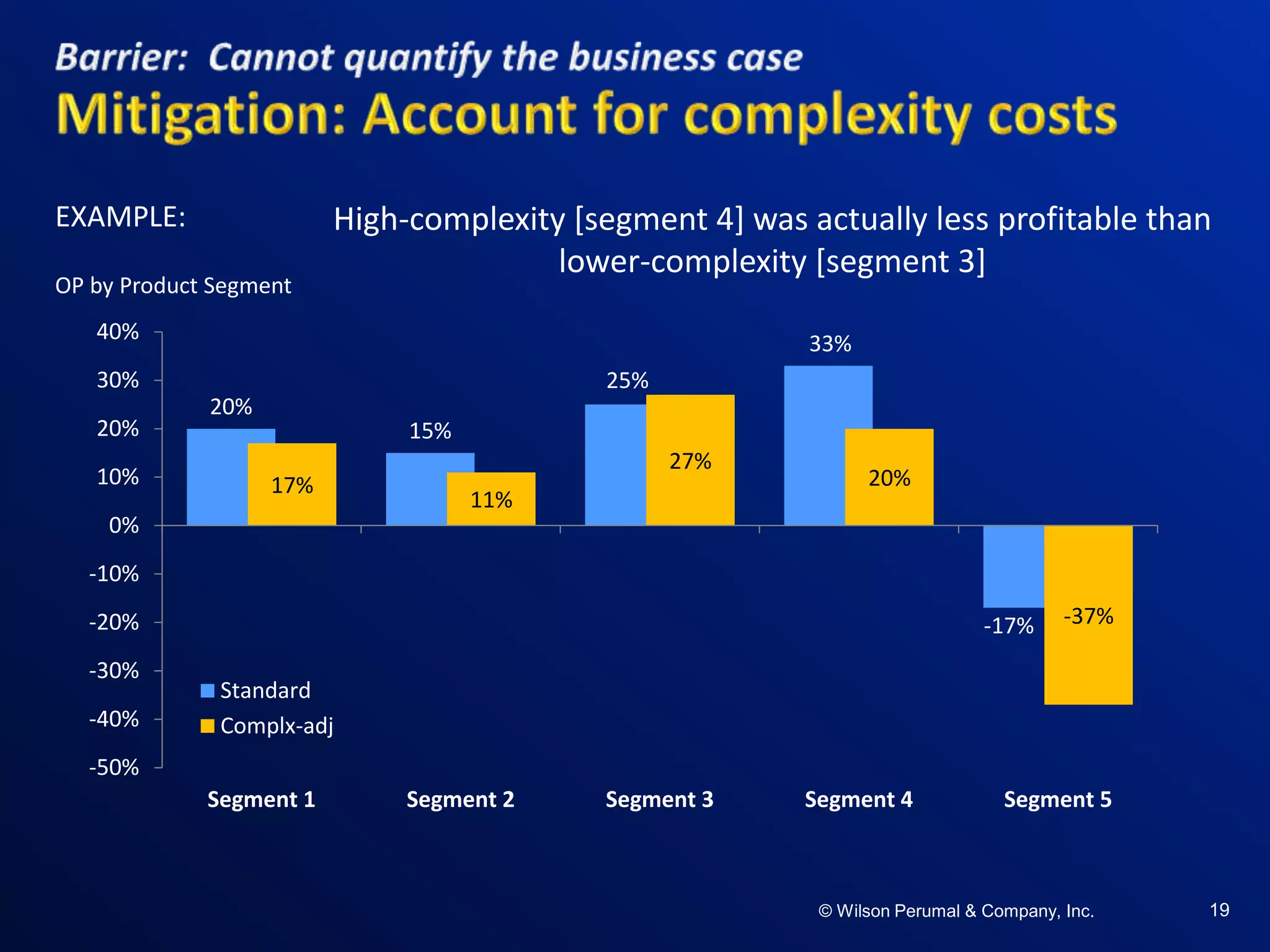 ©W il so n Per uma l & C o mpa ny , Inc .©W il so n Per uma l & C o mpa ny , Inc .© Wilson Perumal & Company, Inc. 19
20%
15%
25%
33%
-17%
17%
11%
27%
20%
-37%
-50%
-40%
-30%
-20%
-10%
0%
10%
20%
30%
40%
Segment 1 Segment 2 Segment 3 Segment 4 Segment 5
Standard
Complx-adj
High-complexity [segment 4] was actually less profitable than
lower-complexity [segment 3]
OP by Product Segment
EXAMPLE:
 