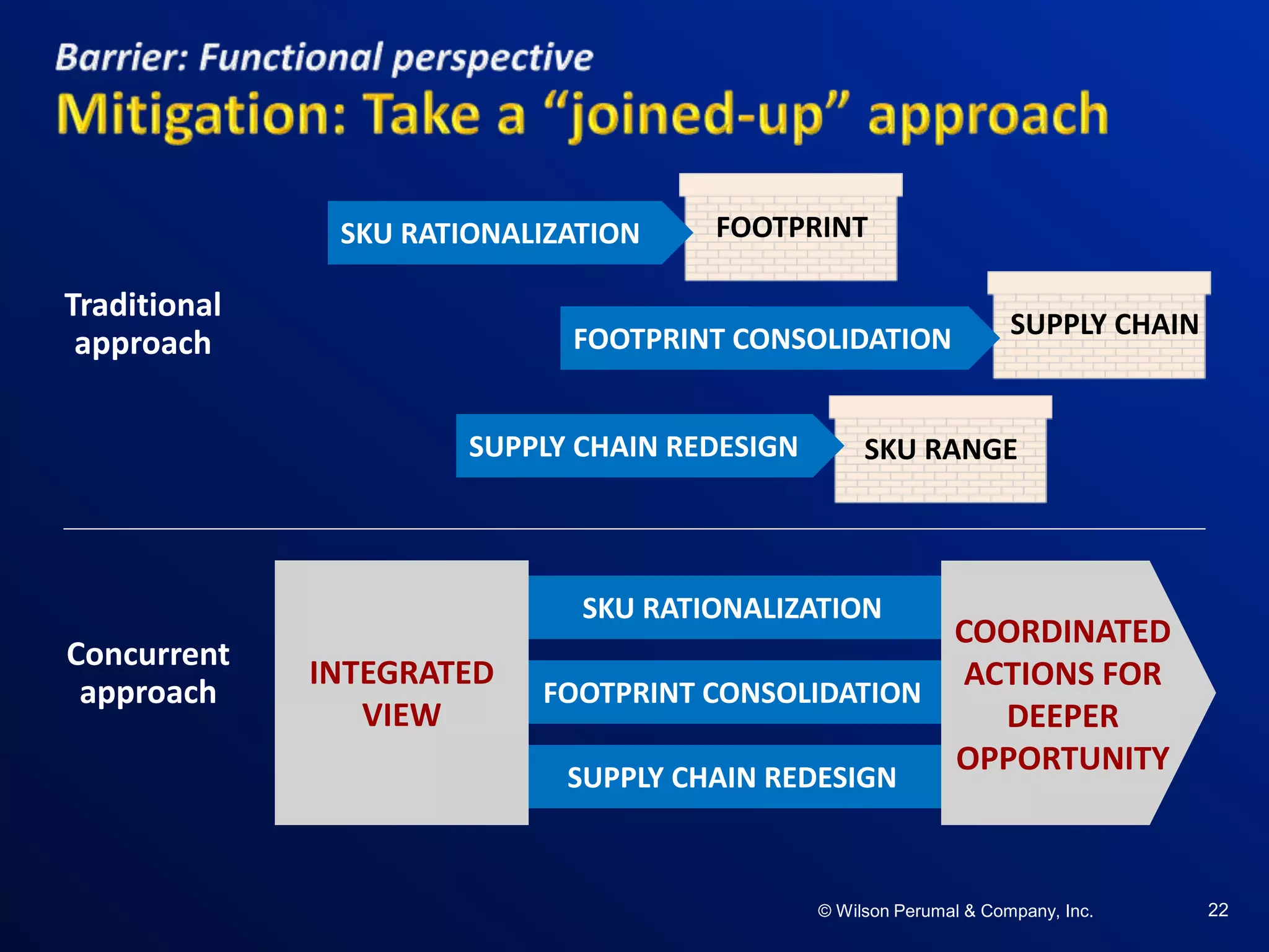 ©W il so n Per uma l & C o mpa ny , Inc .©W il so n Per uma l & C o mpa ny , Inc .© Wilson Perumal & Company, Inc. 22
Traditional
approach
Concurrent
approach
SKU RATIONALIZATION
FOOTPRINT CONSOLIDATION
SUPPLY CHAIN REDESIGN
INTEGRATED
VIEW
COORDINATED
ACTIONS FOR
DEEPER
OPPORTUNITY
FOOTPRINT
SUPPLY CHAIN
SKU RANGE
SKU RATIONALIZATION
SUPPLY CHAIN REDESIGN
FOOTPRINT CONSOLIDATION
 