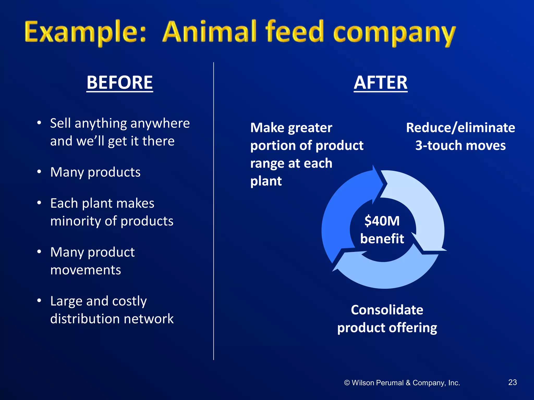 ©W il so n Per uma l & C o mpa ny , Inc .©W il so n Per uma l & C o mpa ny , Inc .© Wilson Perumal & Company, Inc. 23
BEFORE
• Sell anything anywhere
and we’ll get it there
• Many products
• Each plant makes
minority of products
• Many product
movements
• Large and costly
distribution network
AFTER
$40M
benefit
Reduce/eliminate
3-touch moves
Make greater
portion of product
range at each
plant
Consolidate
product offering
 