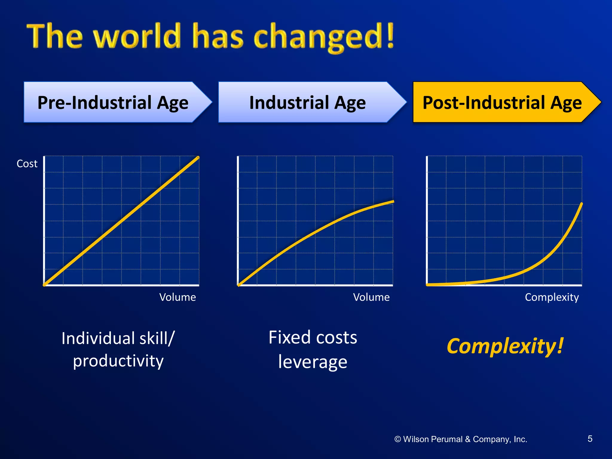 ©W il so n Per uma l & C o mpa ny , Inc .©W il so n Per uma l & C o mpa ny , Inc .© Wilson Perumal & Company, Inc. 5
Volume
Cost
Pre-Industrial Age
Individual skill/
productivity
Volume
Industrial Age
Fixed costs
leverage
Complexity
Post-Industrial Age
Complexity!
 