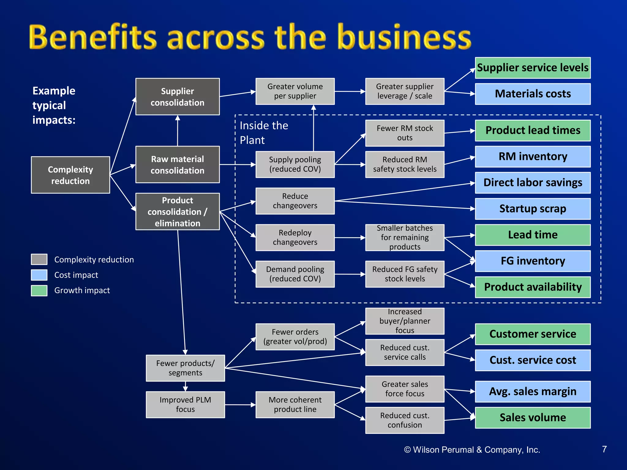 ©W il so n Per uma l & C o mpa ny , Inc .©W il so n Per uma l & C o mpa ny , Inc .© Wilson Perumal & Company, Inc. 7
Supply pooling
(reduced COV)
Reduced RM
safety stock levels
Raw material
consolidation
Product
consolidation /
elimination
Fewer RM stock
outs
Supplier
consolidation
Greater supplier
leverage / scale
Greater volume
per supplier
Reduce
changeovers
Redeploy
changeovers
Smaller batches
for remaining
products
Demand pooling
(reduced COV)
Reduced FG safety
stock levels
Greater sales
force focus
More coherent
product line
Fewer orders
(greater vol/prod)
Increased
buyer/planner
focus
Improved PLM
focus
Reduced cust.
confusion
Reduced cust.
service calls
Product lead times
Supplier service levels
Lead time
Product availability
Sales volume
Customer service
RM inventory
Materials costs
Direct labor savings
Startup scrap
FG inventory
Avg. sales margin
Cust. service costFewer products/
segments
Complexity
reduction
Inside the
Plant
Complexity reduction
Growth impact
Cost impact
Example
typical
impacts:
 