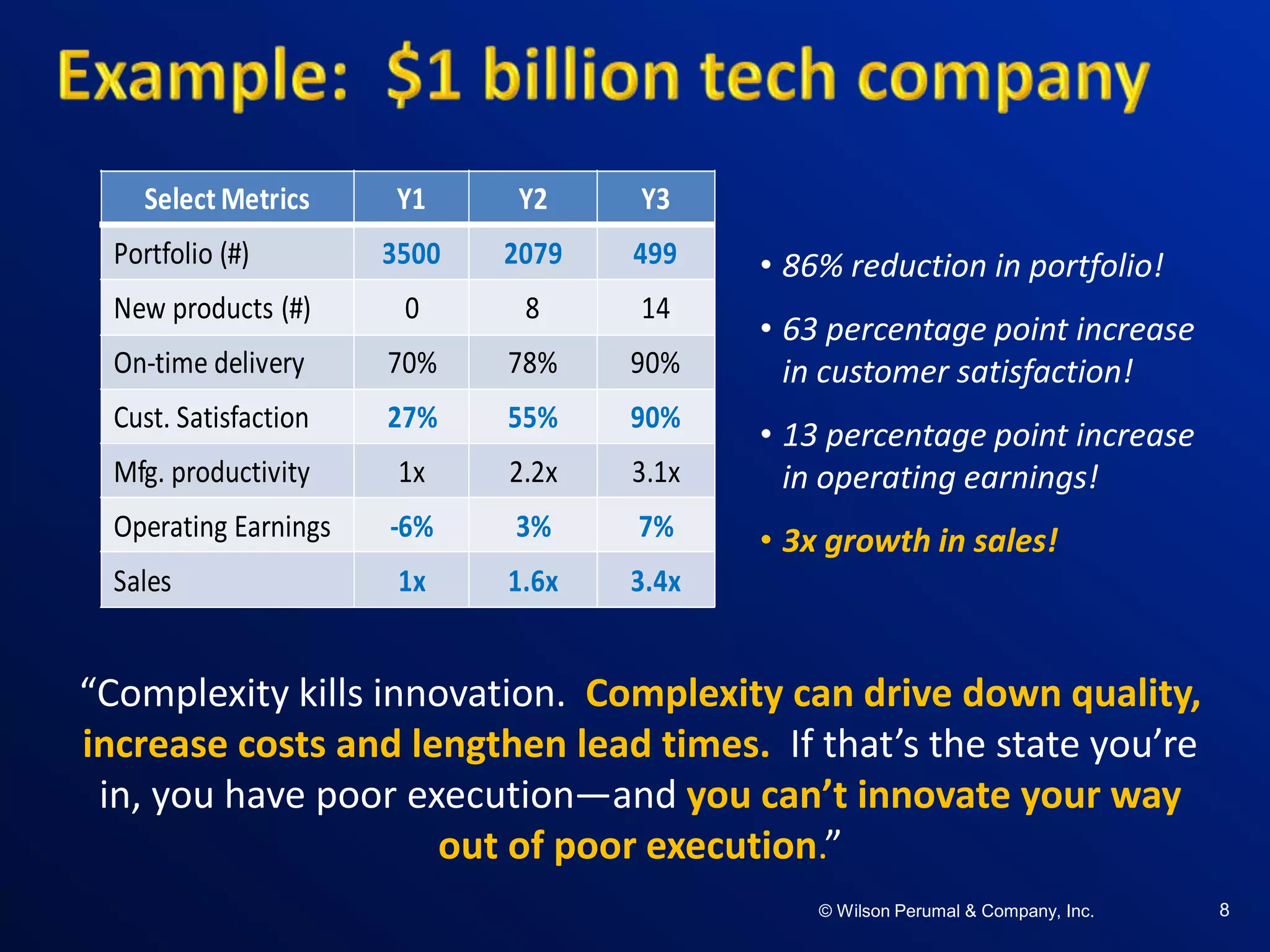 ©W il so n Per uma l & C o mpa ny , Inc .©W il so n Per uma l & C o mpa ny , Inc .© Wilson Perumal & Company, Inc. 8
Select Metrics Y1 Y2 Y3
Portfolio (#) 3500 2079 499
New products (#) 0 8 14
On-time delivery 70% 78% 90%
Cust. Satisfaction 27% 55% 90%
Mfg. productivity 1x 2.2x 3.1x
Operating Earnings -6% 3% 7%
Sales 1x 1.6x 3.4x
• 86% reduction in portfolio!
• 63 percentage point increase
in customer satisfaction!
• 13 percentage point increase
in operating earnings!
• 3x growth in sales!
“Complexity kills innovation. Complexity can drive down quality,
increase costs and lengthen lead times. If that’s the state you’re
in, you have poor execution—and you can’t innovate your way
out of poor execution.”
 