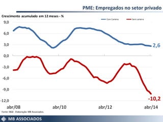 PME: Empregados no setor privado
2,6
-10,2-12,0
-9,0
-6,0
-3,0
0,0
3,0
6,0
9,0
abr/08 abr/10 abr/12 abr/14
Com Carteira Sem carteira
Fonte:IBGE . Elaboração:MB Associados.
Crescimento acumulado em 12 meses - %
 