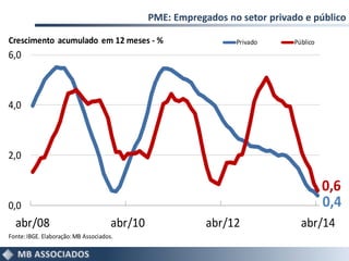 PME: Empregados no setor privado e público
0,4
0,6
0,0
2,0
4,0
6,0
abr/08 abr/10 abr/12 abr/14
Privado Público
Fonte:IBGE. Elaboração:MB Associados.
Crescimento acumulado em 12 meses - %
 
