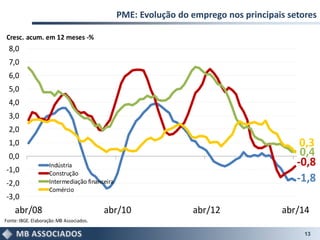 PME: Evolução do emprego nos principais setores
13
-1,8
-0,8
0,4
0,3
-3,0
-2,0
-1,0
0,0
1,0
2,0
3,0
4,0
5,0
6,0
7,0
8,0
abr/08 abr/10 abr/12 abr/14
Indústria
Construção
Intermediação financeira
Comércio
Fonte:IBGE. Elaboração:MB Associados.
Cresc. acum. em 12 meses -%
 