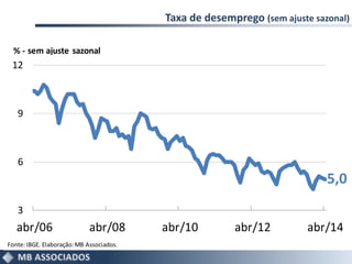 Taxa de desemprego (sem ajuste sazonal)
5,0
3
6
9
12
abr/06 abr/08 abr/10 abr/12 abr/14
Fonte:IBGE. Elaboração:MB Associados.
% - sem ajuste sazonal
 