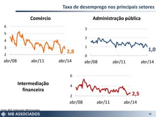 Taxa de desemprego nos principais setores
15
2,82
3
4
5
6
abr/08 abr/11 abr/14
Comércio
2,52
4
6
abr/08 abr/11 abr/14
Intermediação
financeira
1,0
0
1
2
3
abr/08 abr/11 abr/14
Administração pública
Fonte: IBGE. Elaboração: MB Associados.
 