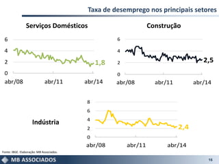 Taxa de desemprego nos principais setores
16
Serviços Domésticos
Indústria
Construção
1,8
0
2
4
6
abr/08 abr/11 abr/14
2,4
0
2
4
6
8
abr/08 abr/11 abr/14
2,5
0
2
4
6
abr/08 abr/11 abr/14
Fonte: IBGE. Elaboração: MB Associados.
 