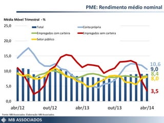 PME: Rendimento médio nominal
9,0
10,6
8,4
3,5
8,0
0,0
5,0
10,0
15,0
20,0
25,0
abr/12 out/12 abr/13 out/13 abr/14
Total Conta própria
Empregados com carteira Empregados sem carteira
Setor público
Fonte:MB Associados.Elaboração:MB Associados.
Média Móvel Trimestral - %
 
