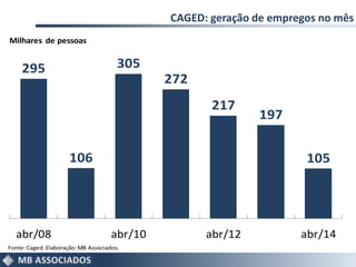 CAGED: geração de empregos no mês
295
106
305
272
217
197
105
abr/08 abr/10 abr/12 abr/14
Fonte:Caged. Elaboração:MB Associados.
Milhares de pessoas
 