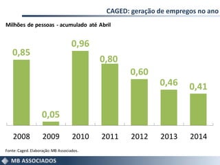 CAGED: geração de empregos no ano
0,85
0,05
0,96
0,80
0,60
0,46 0,41
2008 2009 2010 2011 2012 2013 2014
Fonte:Caged.Elaboração:MB Associados.
Milhões de pessoas - acumulado até Abril
 