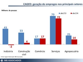 CAGED: geração de empregos nos principais setores
43
33
17
79
25
-2
4
17
72
14
Indústria Construção
civil
Comércio Serviços Agropecuária
abr/13 abr/14
Fonte:Caged.Elaboração:MB Associados.
Milhares de pessoas
 