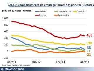 CAGED: comportamento do emprego formal nos principais setores
38
-1
198
465
-21
-200
0
200
400
600
800
1.000
abr/11 abr/12 abr/13 abr/14
Milhares
Indústria Construção Civil Comércio
Serviços Agropecuária
Fonte:Caged.Elaboração:MB Associados.
Soma em 12 meses - milhares
 