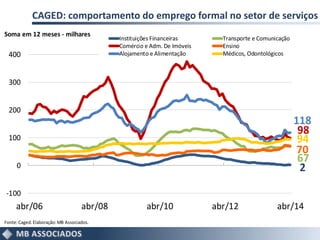 CAGED: comportamento do emprego formal no setor de serviços
2
67
98
70
118
94
-100
0
100
200
300
400
abr/06 abr/08 abr/10 abr/12 abr/14
Instituições Financeiras Transporte e Comunicação
Comércio e Adm. De Imóveis Ensino
Alojamento e Alimentação Médicos, Odontológicos
Fonte:Caged.Elaboração:MB Associados.
Soma em 12 meses - milhares
 