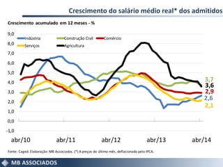 Crescimento do salário médio real* dos admitidos
2,6
3,7
2,9
2,1
3,6
-1,0
0,0
1,0
2,0
3,0
4,0
5,0
6,0
7,0
8,0
9,0
abr/10 abr/11 abr/12 abr/13 abr/14
Indústria Construção Civil Comércio
Serviços Agricultura
Fonte: Caged. Elaboração: MB Associados. (*) A preços do último mês, deflacionado pelo IPCA.
Crescimento acumulado em 12 meses - %
 