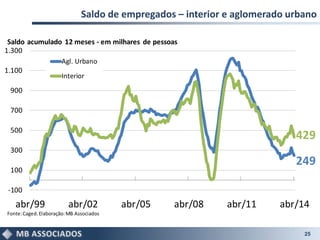 Saldo de empregados – interior e aglomerado urbano
25
249
429
-100
100
300
500
700
900
1.100
1.300
abr/99 abr/02 abr/05 abr/08 abr/11 abr/14
Agl. Urbano
Interior
Saldo acumulado 12 meses - em milhares de pessoas
Fonte:Caged.Elaboração:MB Associados
 