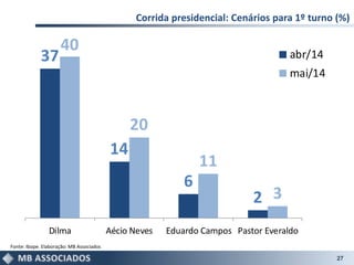 27
Corrida presidencial: Cenários para 1º turno (%)
Fonte: Ibope. Elaboração: MB Associados
40
20
11
3
37
14
6
2
Dilma Aécio Neves Eduardo Campos Pastor Everaldo
abr/14
mai/14
 