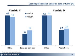 43
22
43
24
Dilma Aécio Neves
44
17
42
22
Dilma Eduardo Campos
abr/14
mai/14
28
Corrida presidencial: Cenários para 2º turno (%)
Cenário C Cenário D
Fonte: Ibope. Elaboração: MB Associados
 