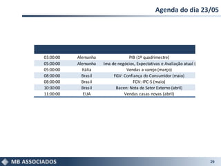 Agenda do dia 23/05
29
03:00:00 Alemanha PIB (1º quadrimestre)
05:00:00 AlemanhaIFO: Clima de negócios, Expectativas e Avaliação atual (maio)
05:00:00 Itália Vendas a varejo (março)
08:00:00 Brasil FGV: Confiança do Consumidor (maio)
08:00:00 Brasil FGV: IPC-S (maio)
10:30:00 Brasil Bacen: Nota de Setor Externo (abril)
11:00:00 EUA Vendas casas novas (abril)
 